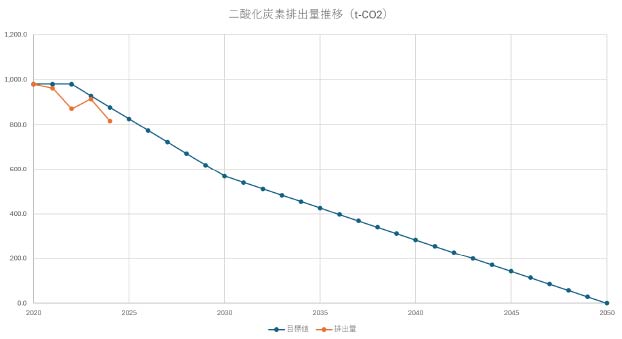 CO₂排出量推移